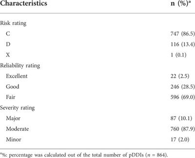 Potential drug-drug interactions in drug therapy for older adults with chronic coronary syndrome at hospital discharge: A real-world study